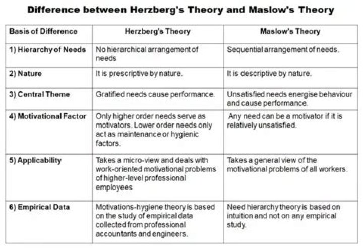 What are the similarities and differences between the theory of Maslow and Herzberg?