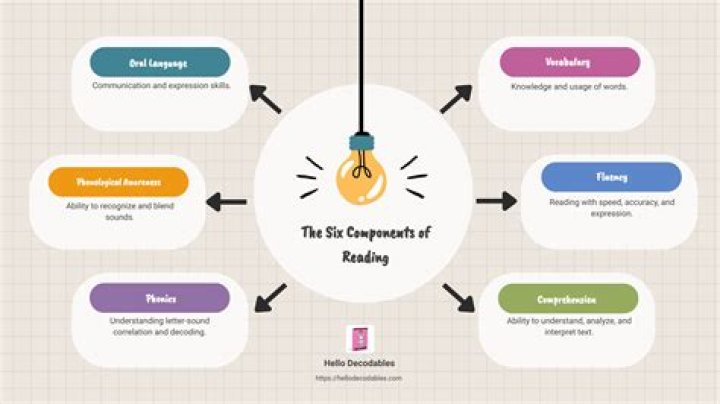 What are the six components of a product?