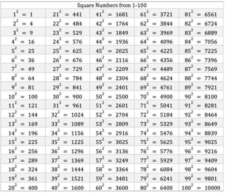 What are the square numbers from 1 to 10,000?