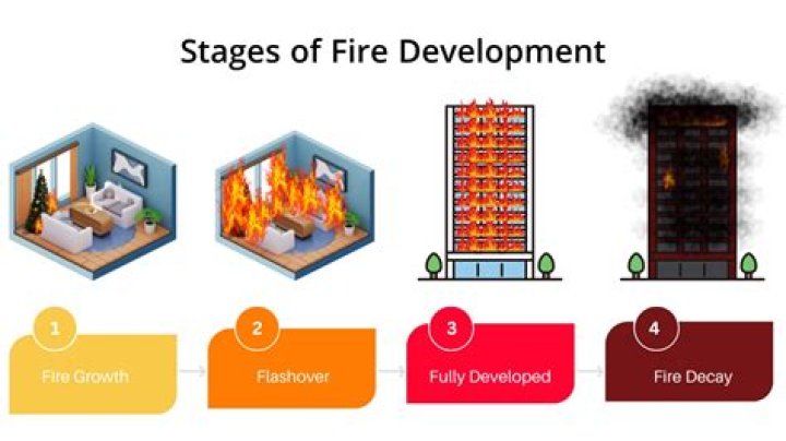 What are the stages of fire development in a compartment?