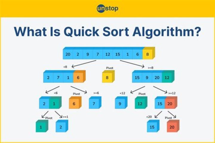 What are the steps in quick sort method explain it with example?