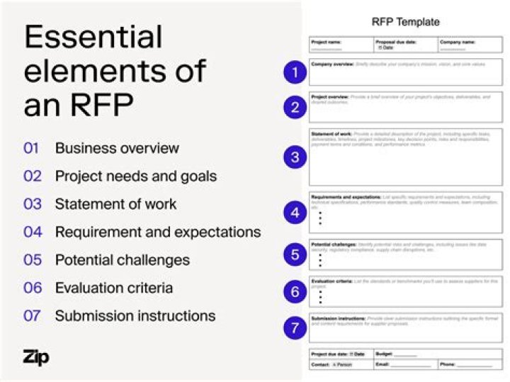 What are the steps of an RFP?