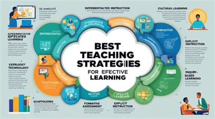 What are the strategies of e-learning?
