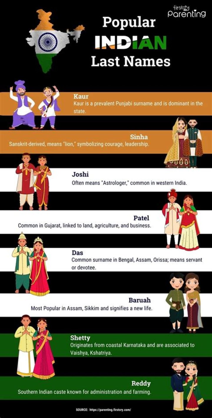 What are the surnames of Marathi?