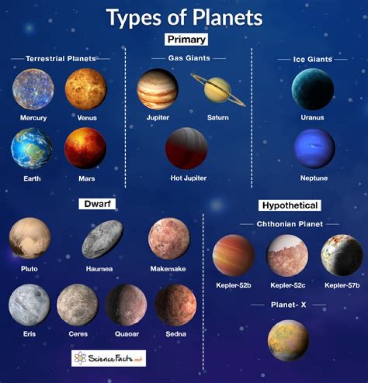 What are the terrestrial and gaseous planets in solar system?