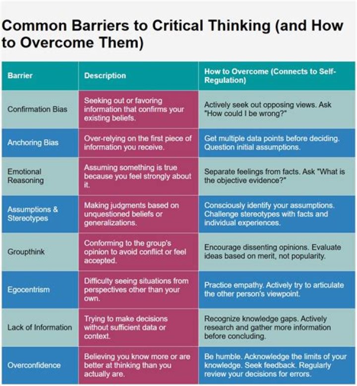 What are the three barriers of critical thinking?
