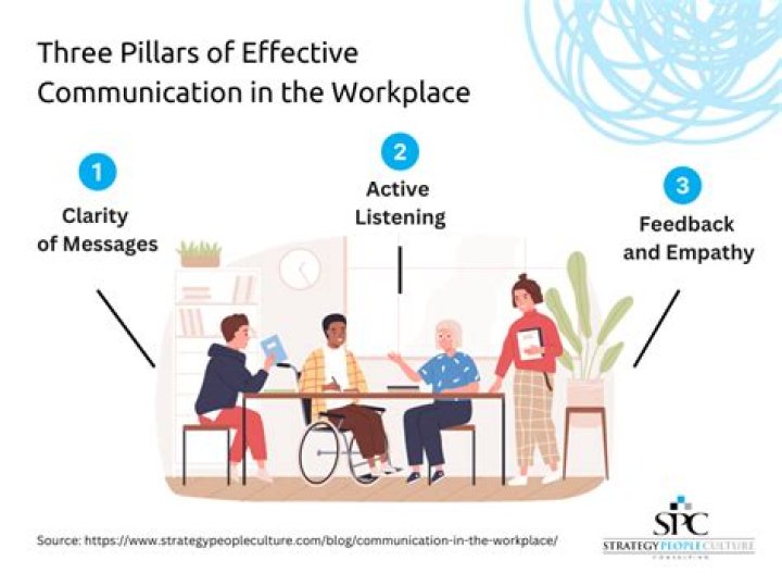What are the three forms of workplace communication?