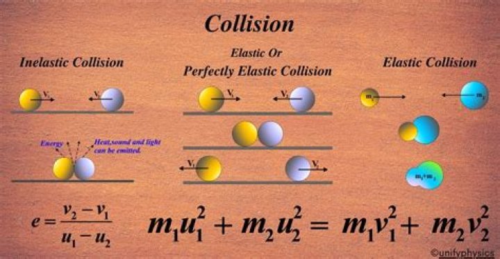 What are the three types of collisions in physics?