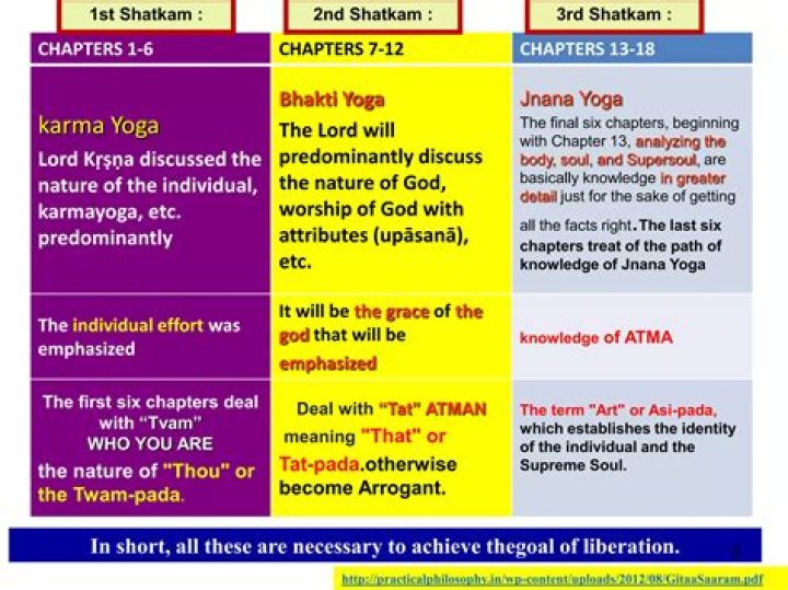 What are the three ways to liberation described in the Gita?