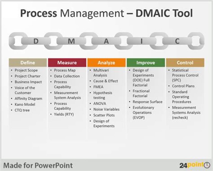 What are the tools used in DMAIC?