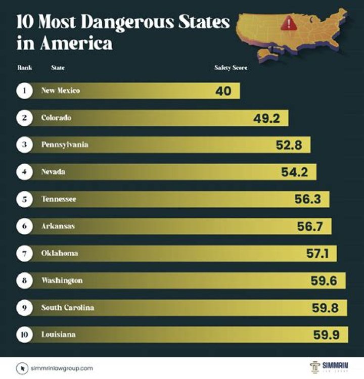 What are the top 10 most dangerous cities in the United States?
