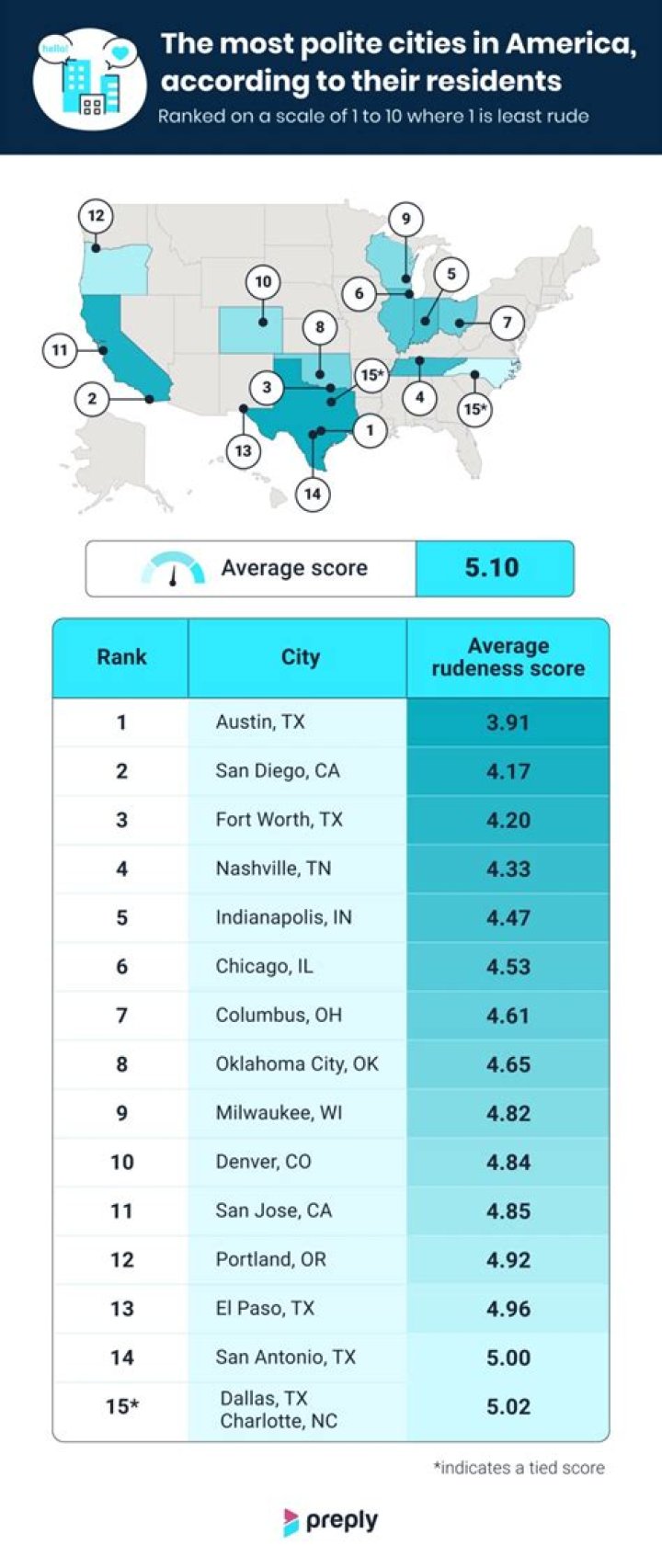 What are the top 10 rudest cities in America?