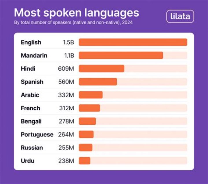 What are the top 3 languages spoken in Colombia?