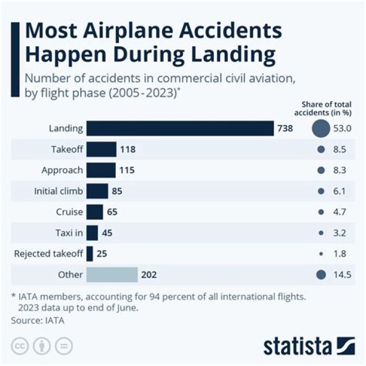 What are the top accidents in the world?
