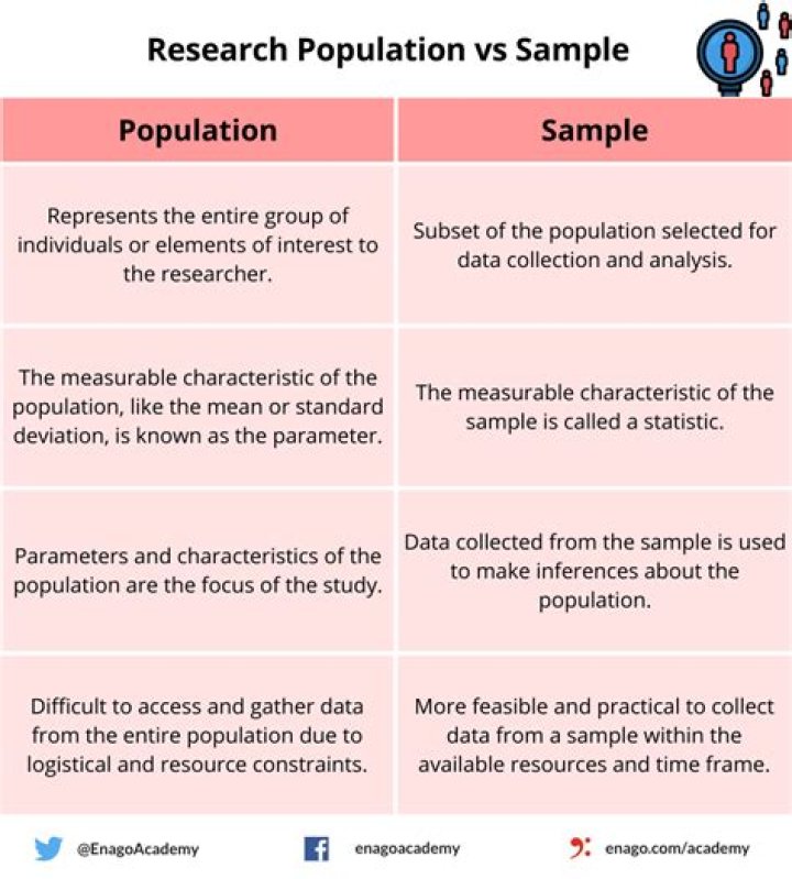 What are the types of population sample?