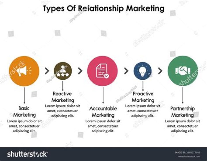 What are the types of relationship marketing?