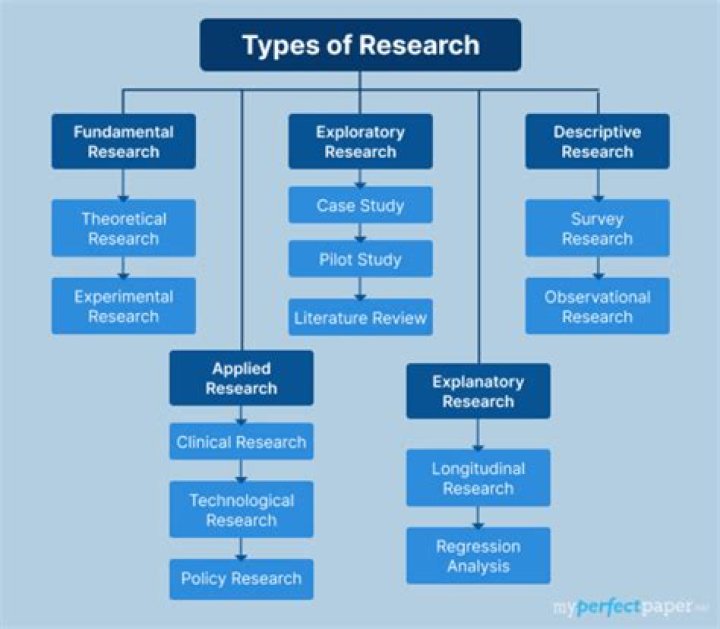 What are the types of research study?