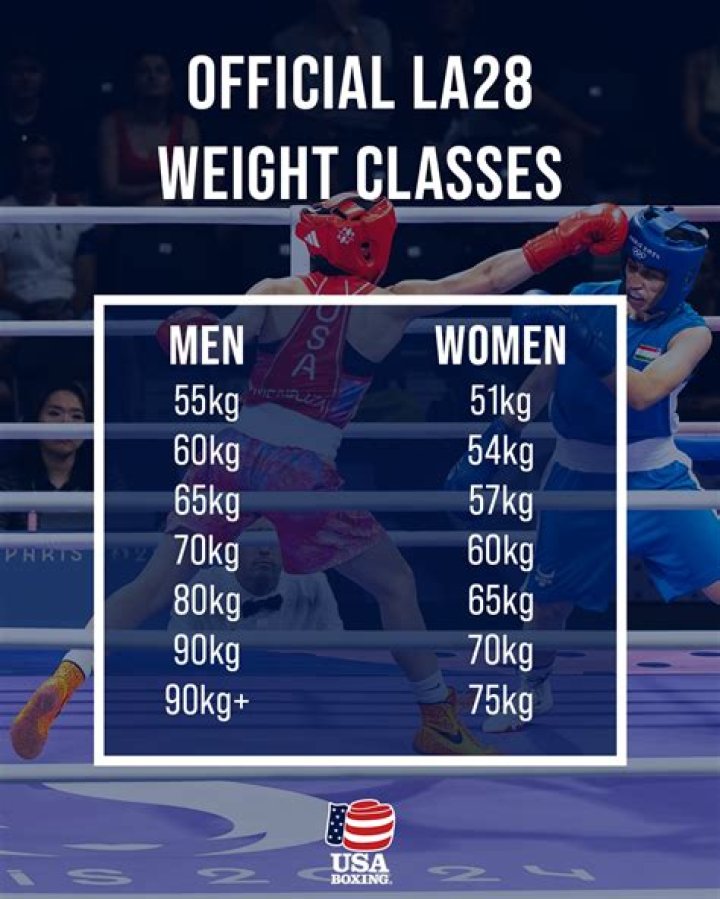 What are the weight categories in wrestling?