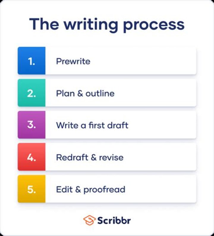 What are the writing process steps?