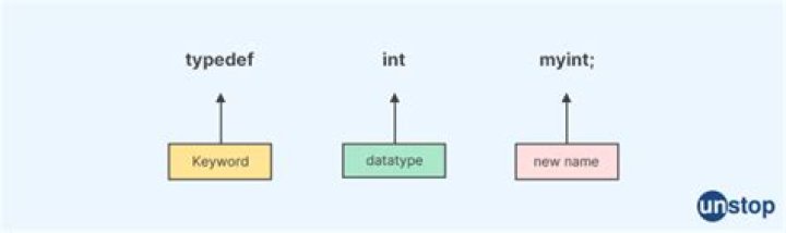 What are typedef variables?