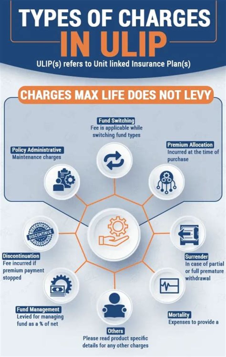 What are ULIP charges?