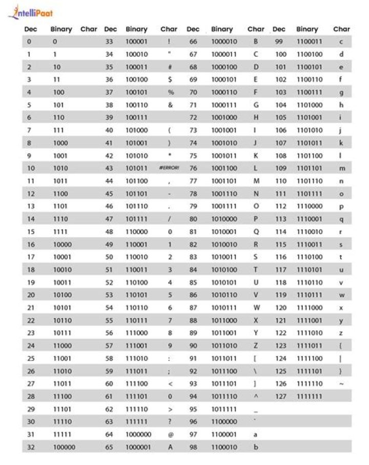 What Ascii code is 3?