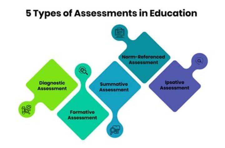 What assessment methods are used in elementary schools?
