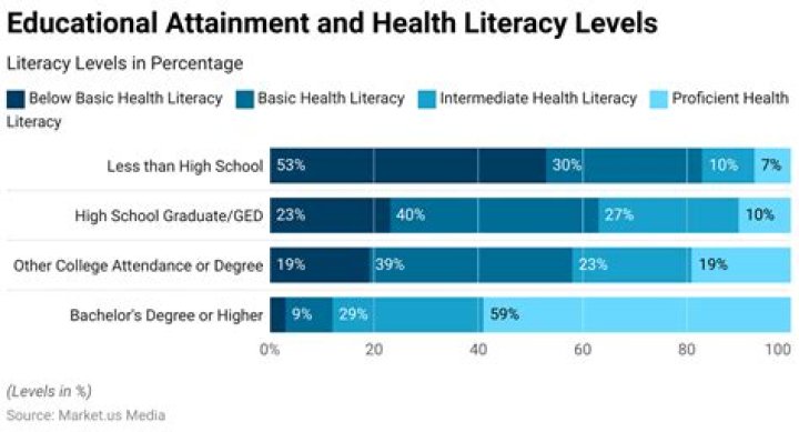 What assessment tools are available to determine a level of health literacy?