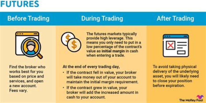 What assets are traded with futures?