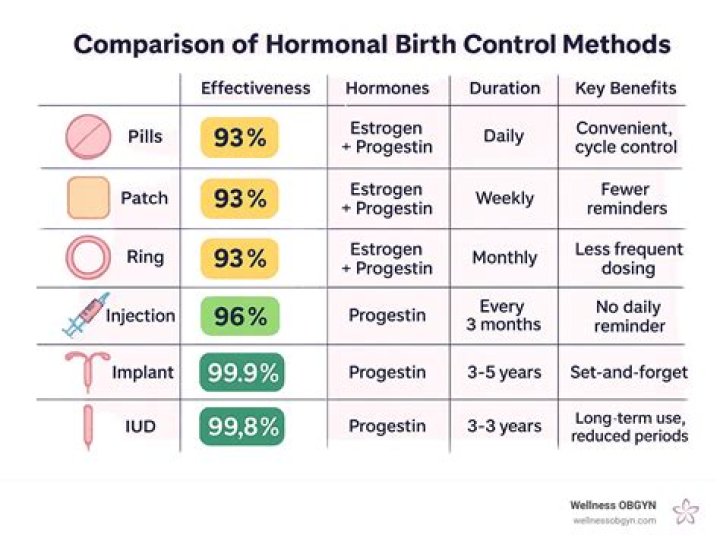 What birth control is similar to Orsythia?