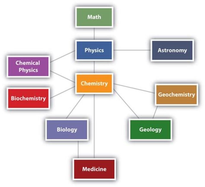 What branch of science is chemistry?