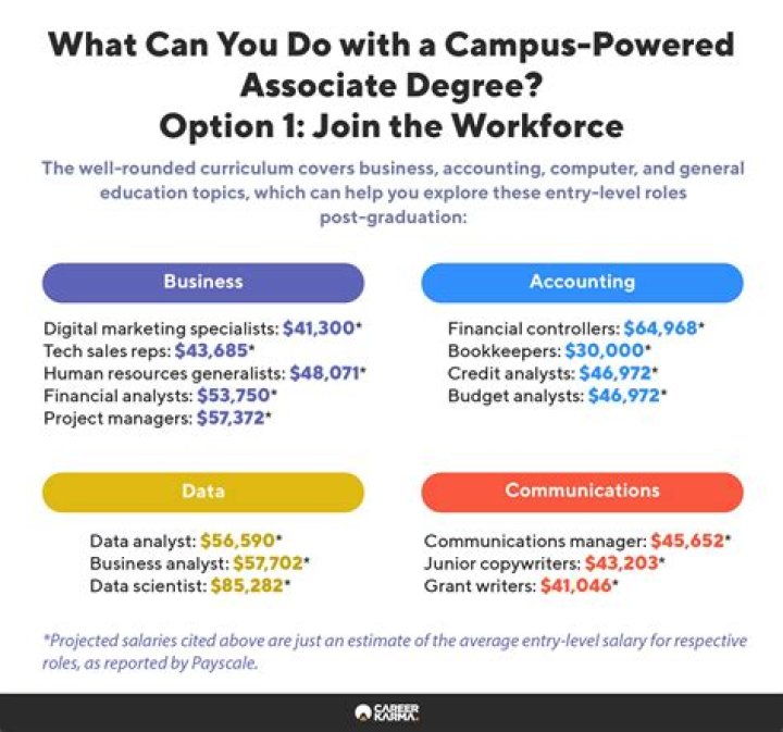 What can I do with an associates in finance?