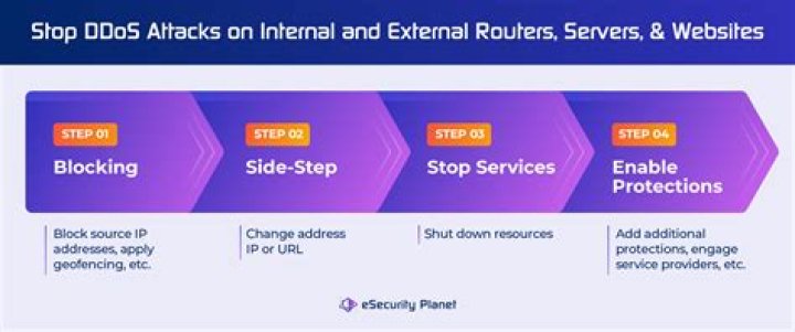 What can stop DDoS?
