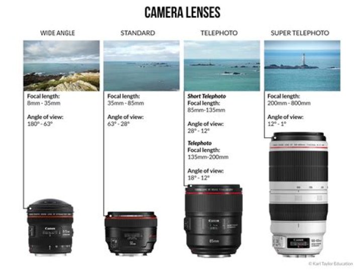 What Canon lens should I use for astrophotography?