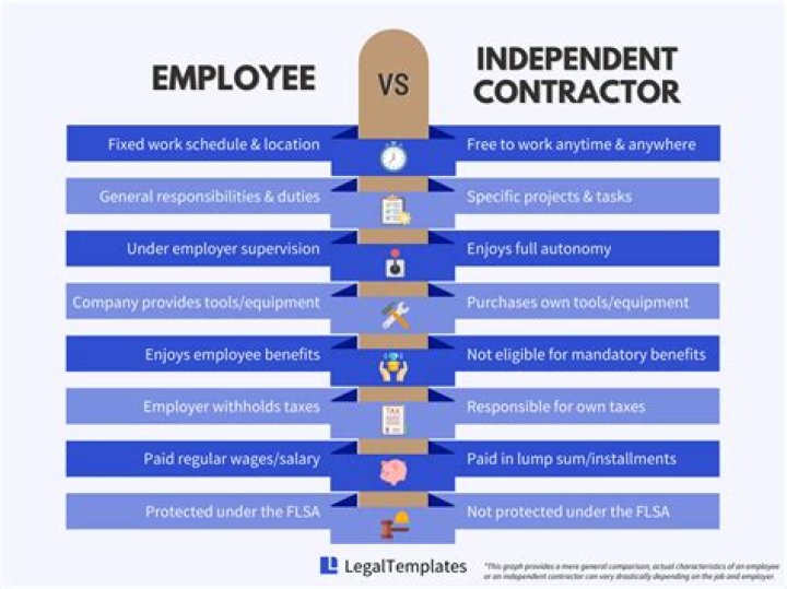 What careers are independent contractors?