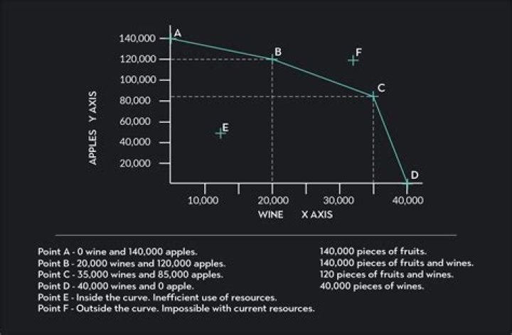What causes a PPC curve to shift?