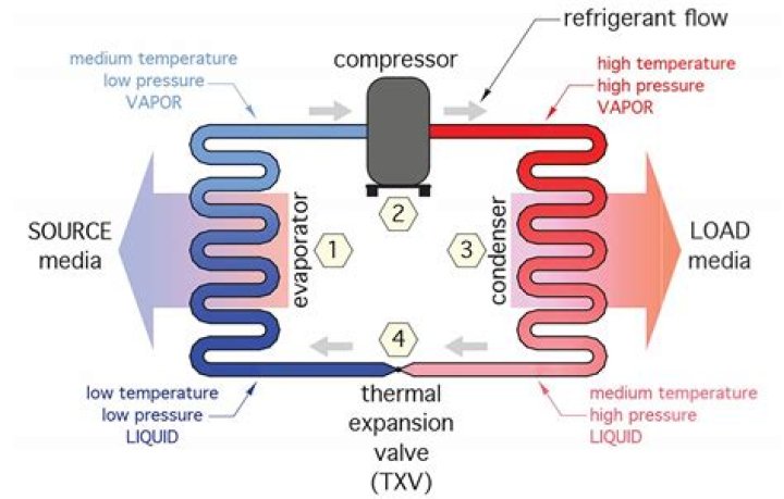 What causes an evaporator to ice over?