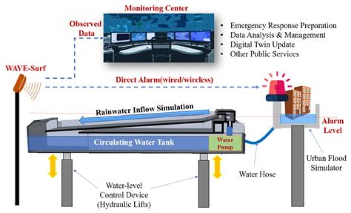 What causes anti-flood device on a dishwasher?