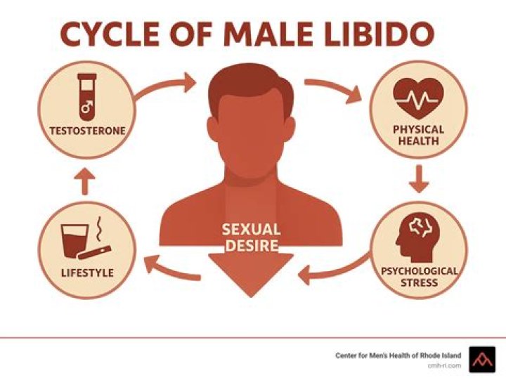 What causes heightened libido?