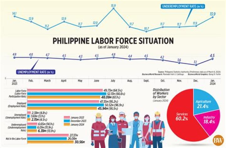 What causes unemployment in the Philippines?