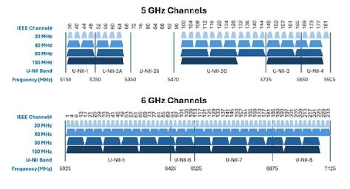 What channel width should I use for 5GHz?