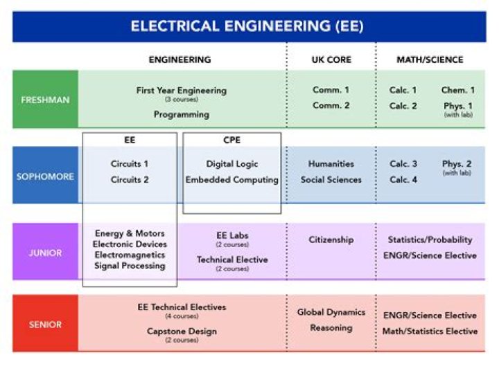 What classes do electrical engineers take?