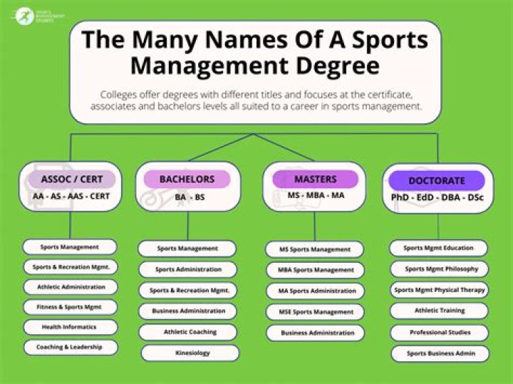 What classes should a manager take?