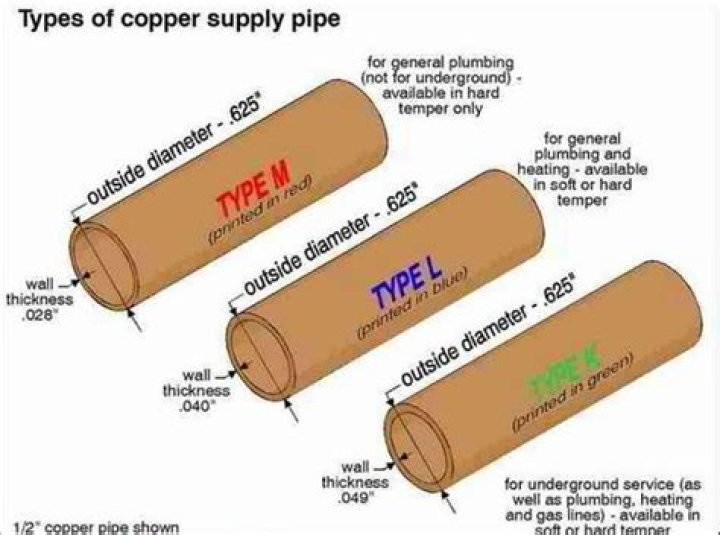 What color is Type K copper?