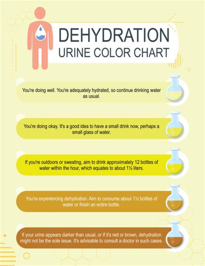 What color urine indicates dehydration?