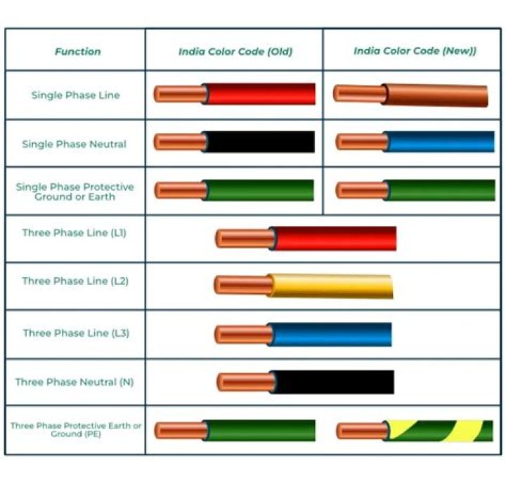 What colour are 3 phase wires Australia?