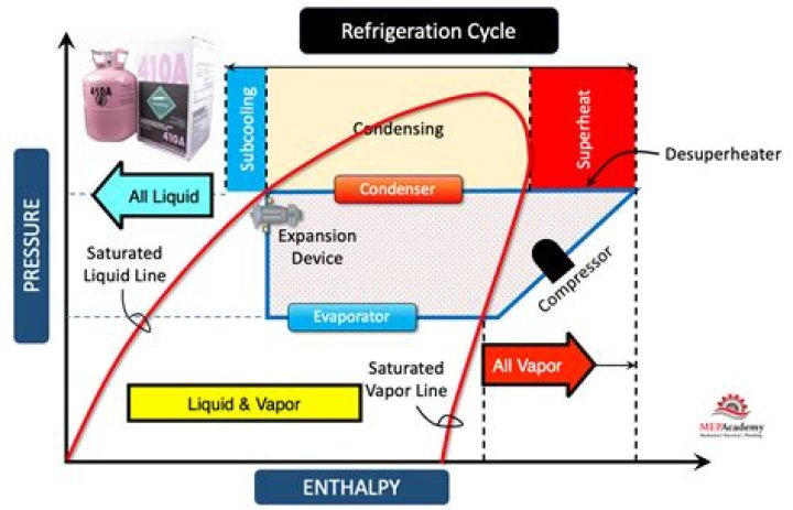 What component changes the refrigerant to a liquid?