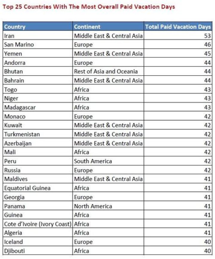 What country has the most paid vacation days?