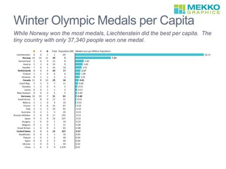What country has the most Winter Olympic medals per capita?