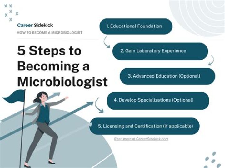 What courses should I take to become a microbiologist?